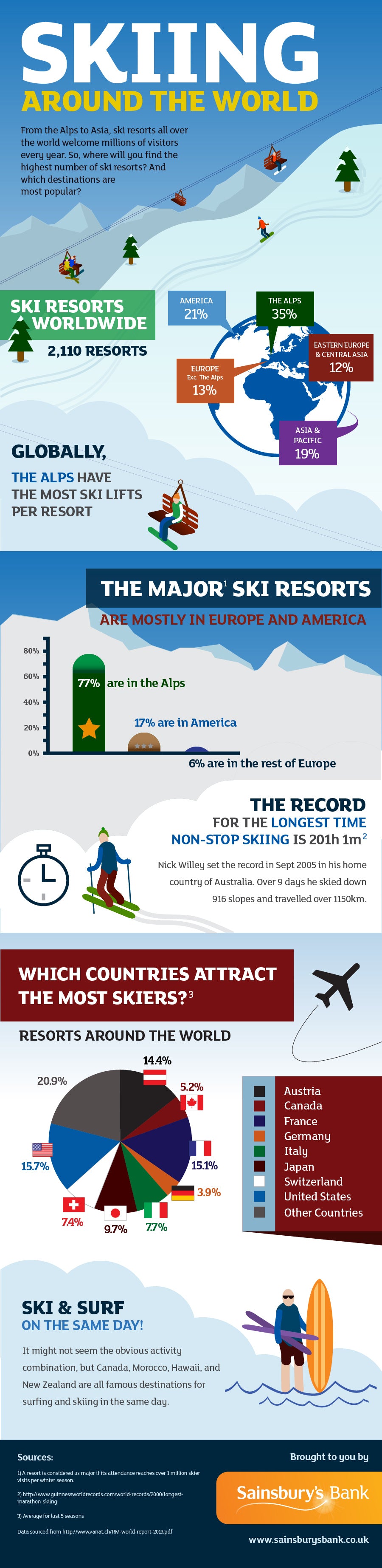Skiing - Fascinating Facts